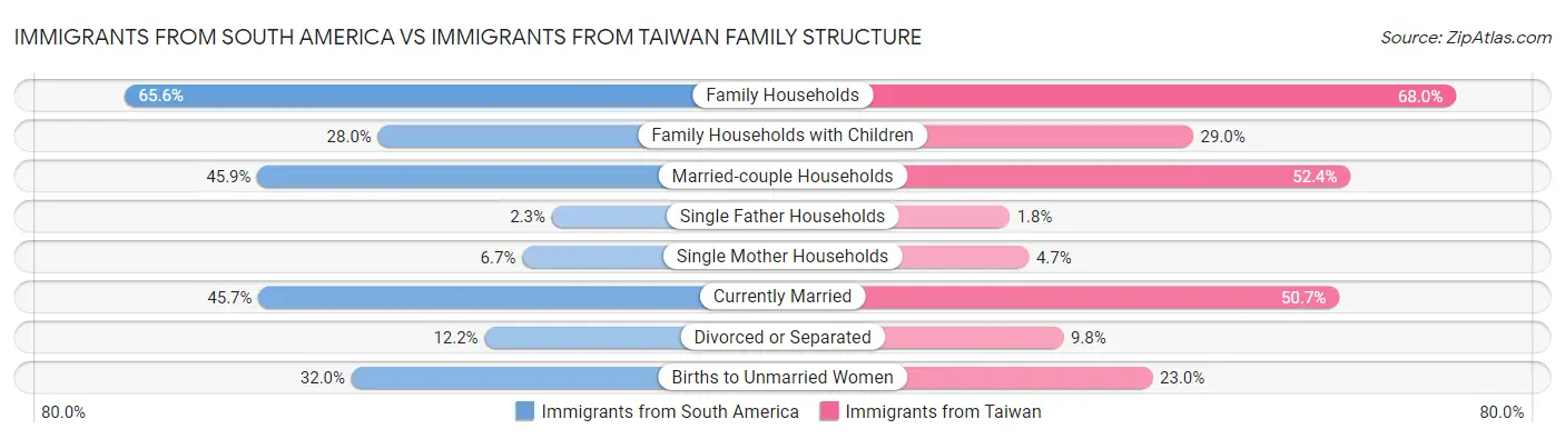 Immigrants from South America vs Immigrants from Taiwan Family Structure