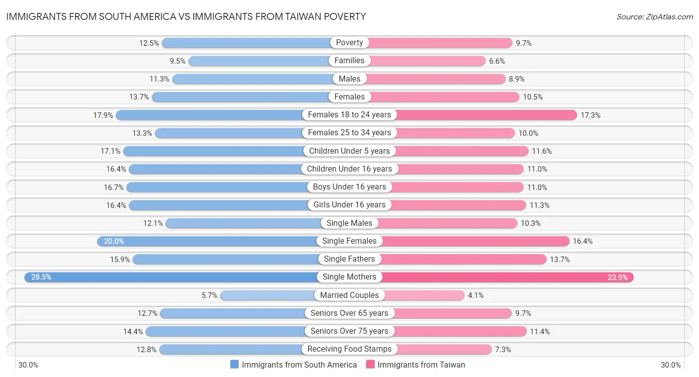 Immigrants from South America vs Immigrants from Taiwan Poverty
