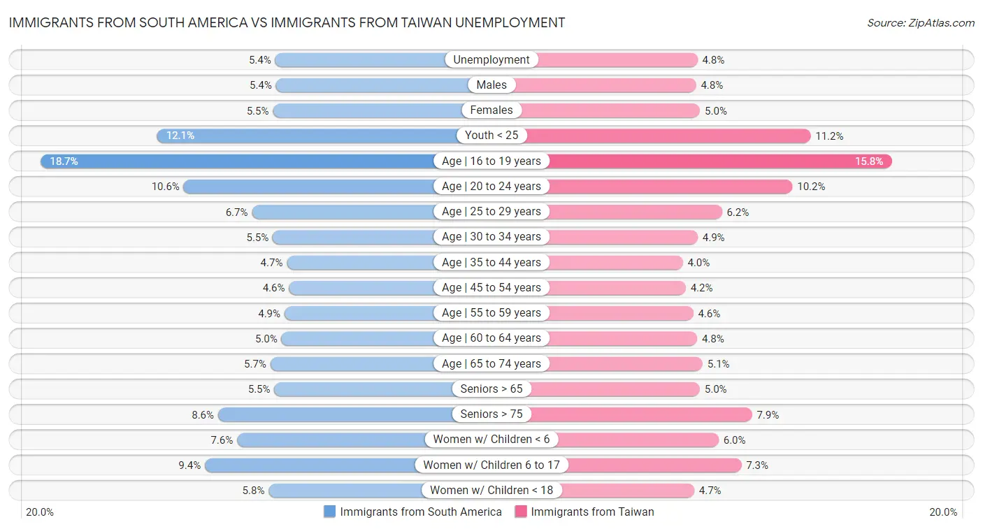Immigrants from South America vs Immigrants from Taiwan Unemployment