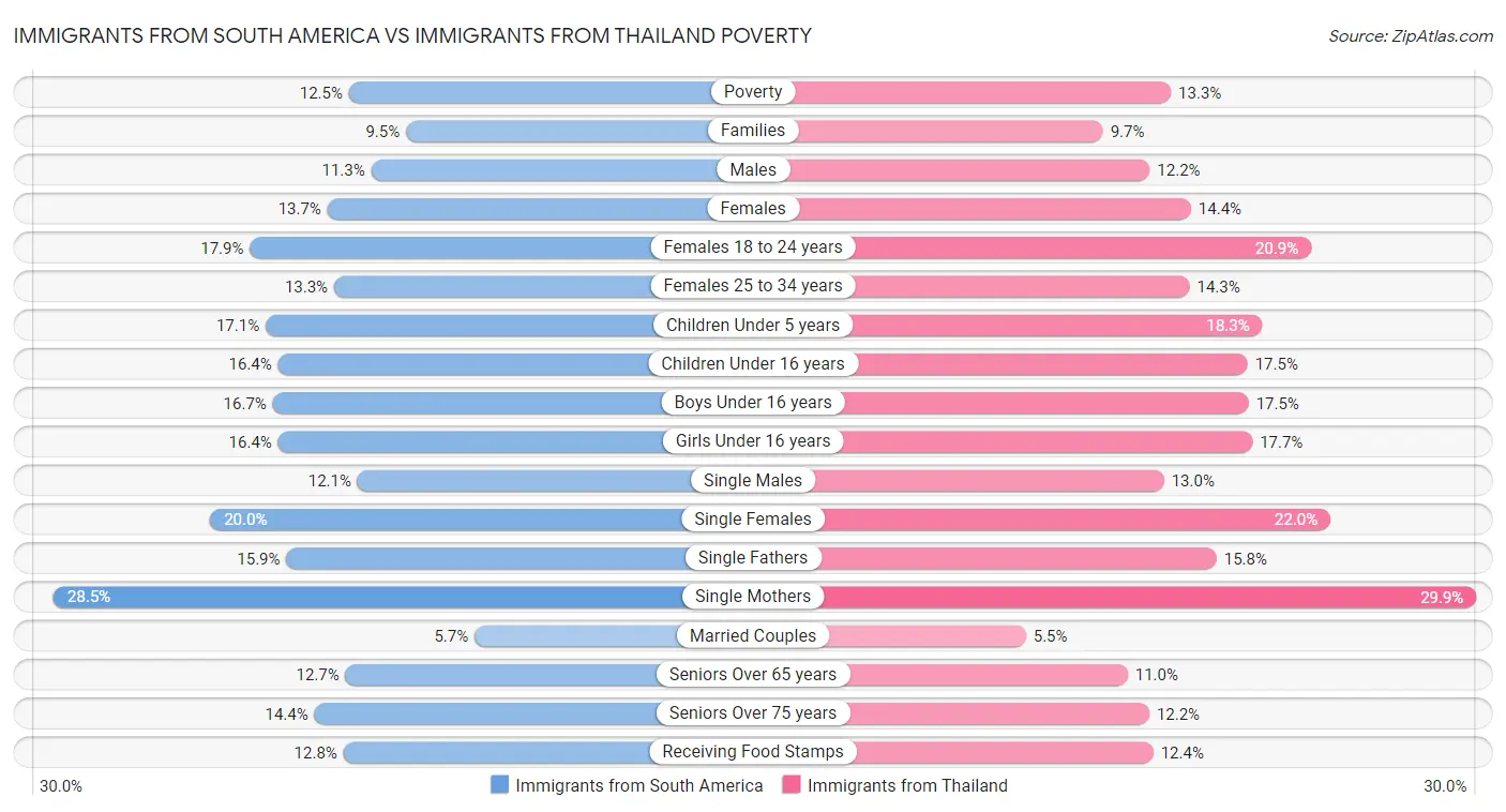 Immigrants from South America vs Immigrants from Thailand Poverty