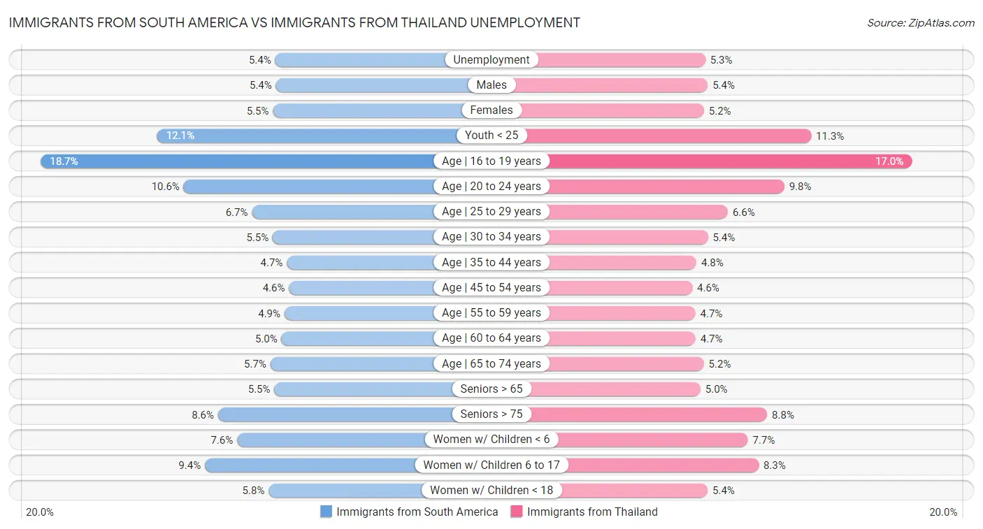 Immigrants from South America vs Immigrants from Thailand Unemployment