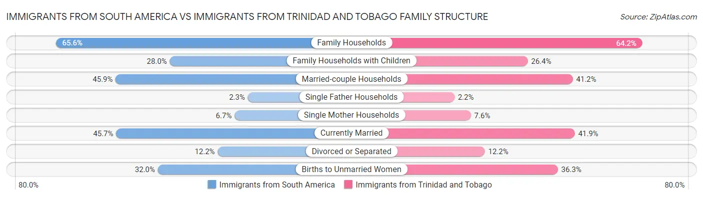 Immigrants from South America vs Immigrants from Trinidad and Tobago Family Structure