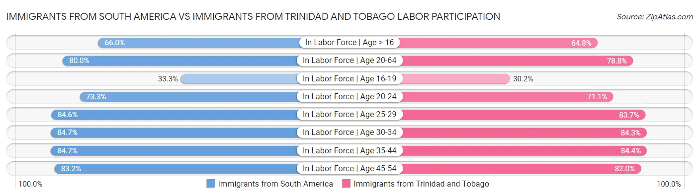 Immigrants from South America vs Immigrants from Trinidad and Tobago Labor Participation