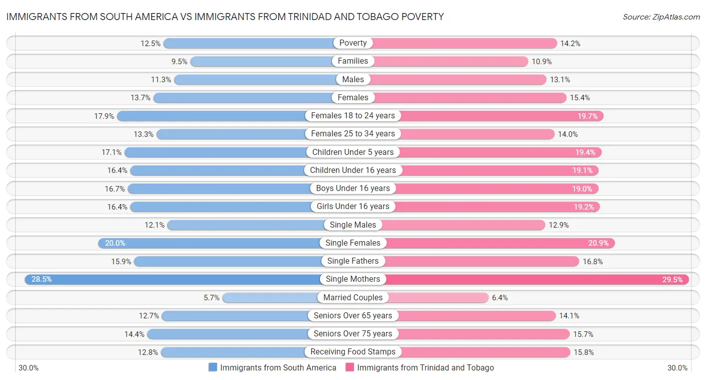 Immigrants from South America vs Immigrants from Trinidad and Tobago Poverty