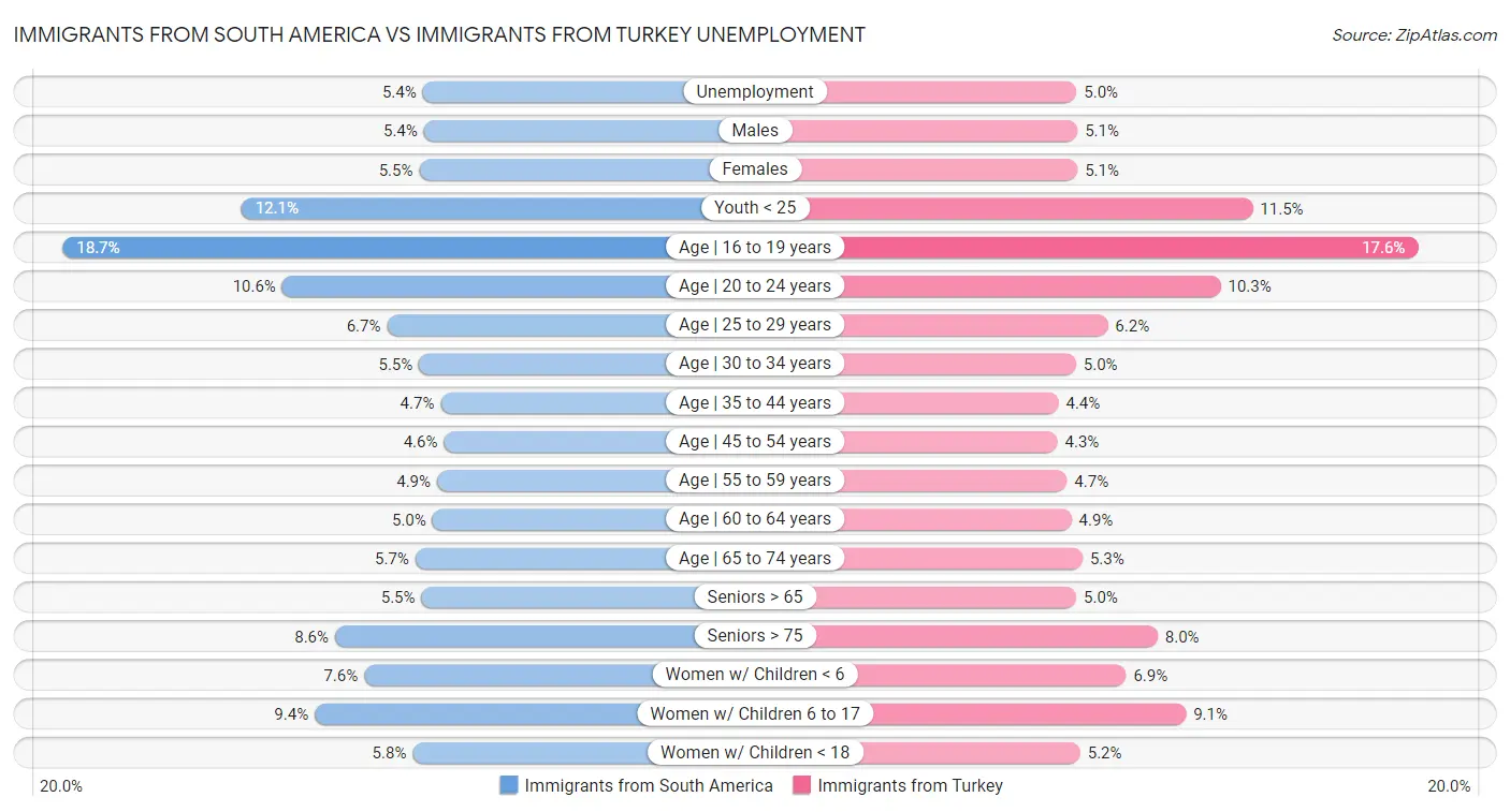 Immigrants from South America vs Immigrants from Turkey Unemployment