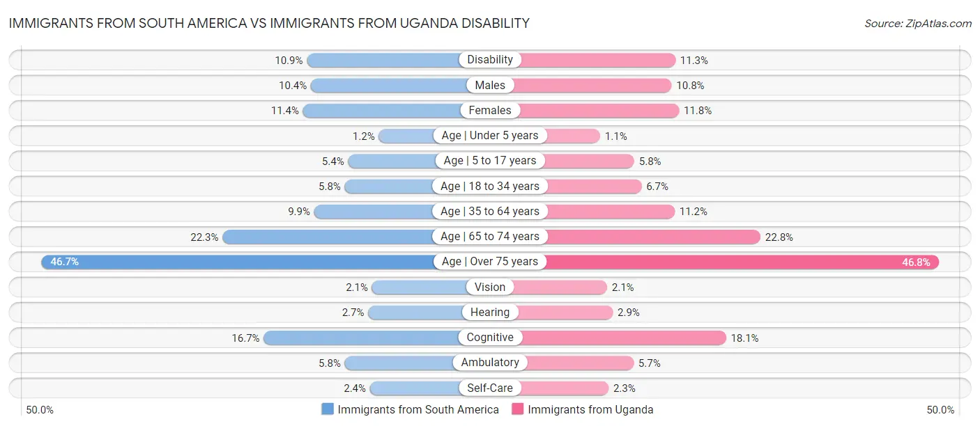 Immigrants from South America vs Immigrants from Uganda Disability