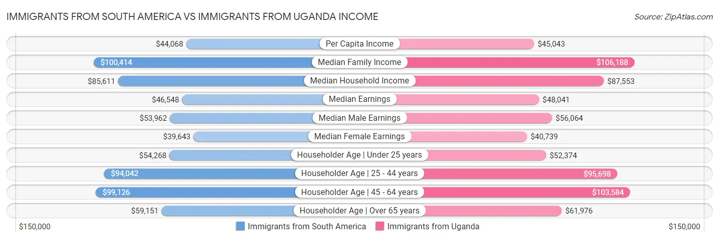Immigrants from South America vs Immigrants from Uganda Income