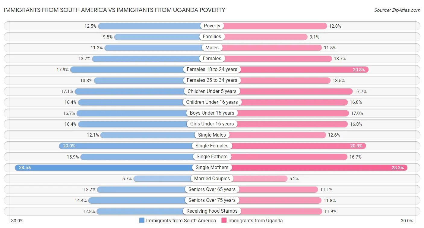 Immigrants from South America vs Immigrants from Uganda Poverty