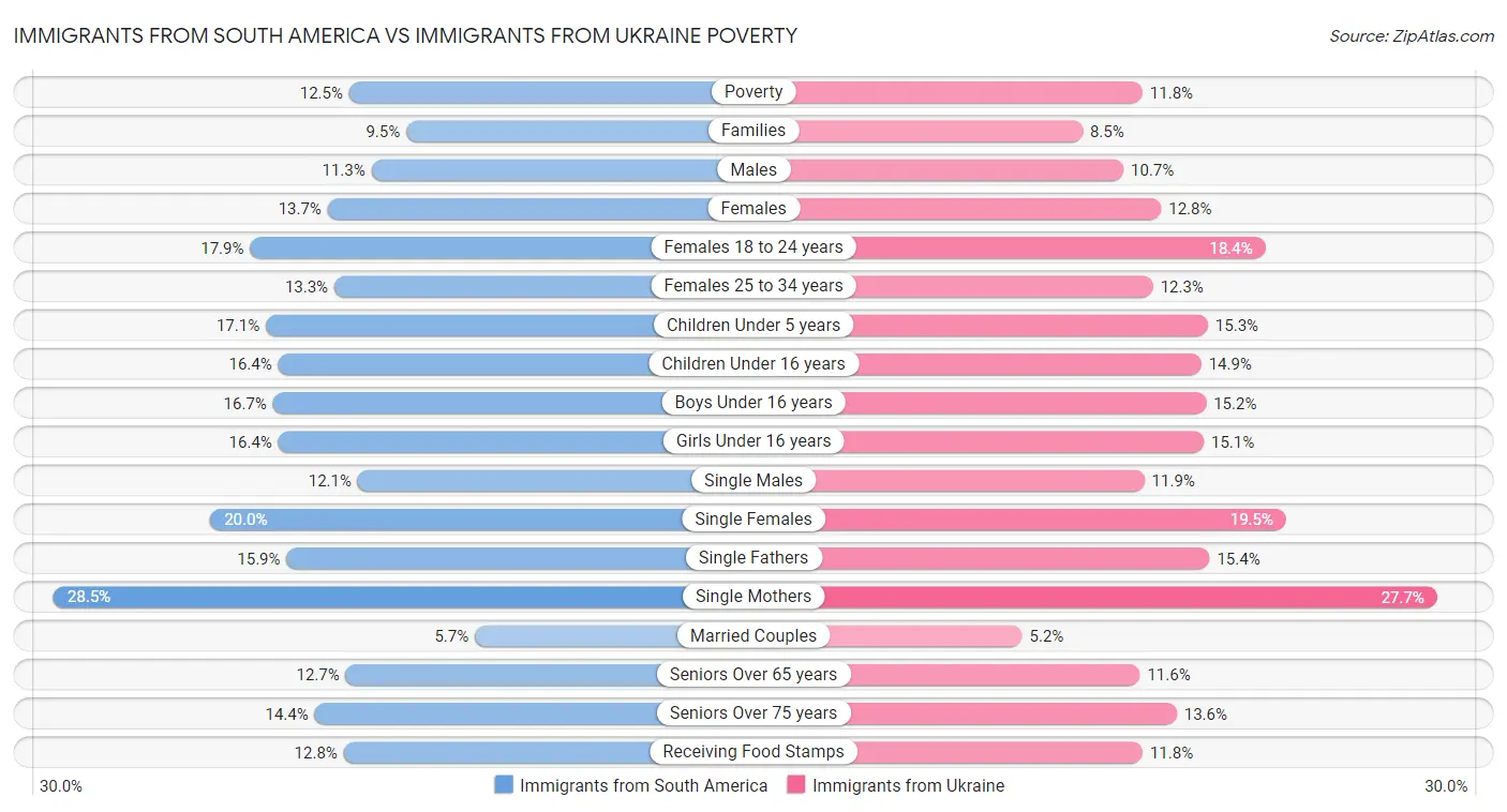 Immigrants from South America vs Immigrants from Ukraine Poverty