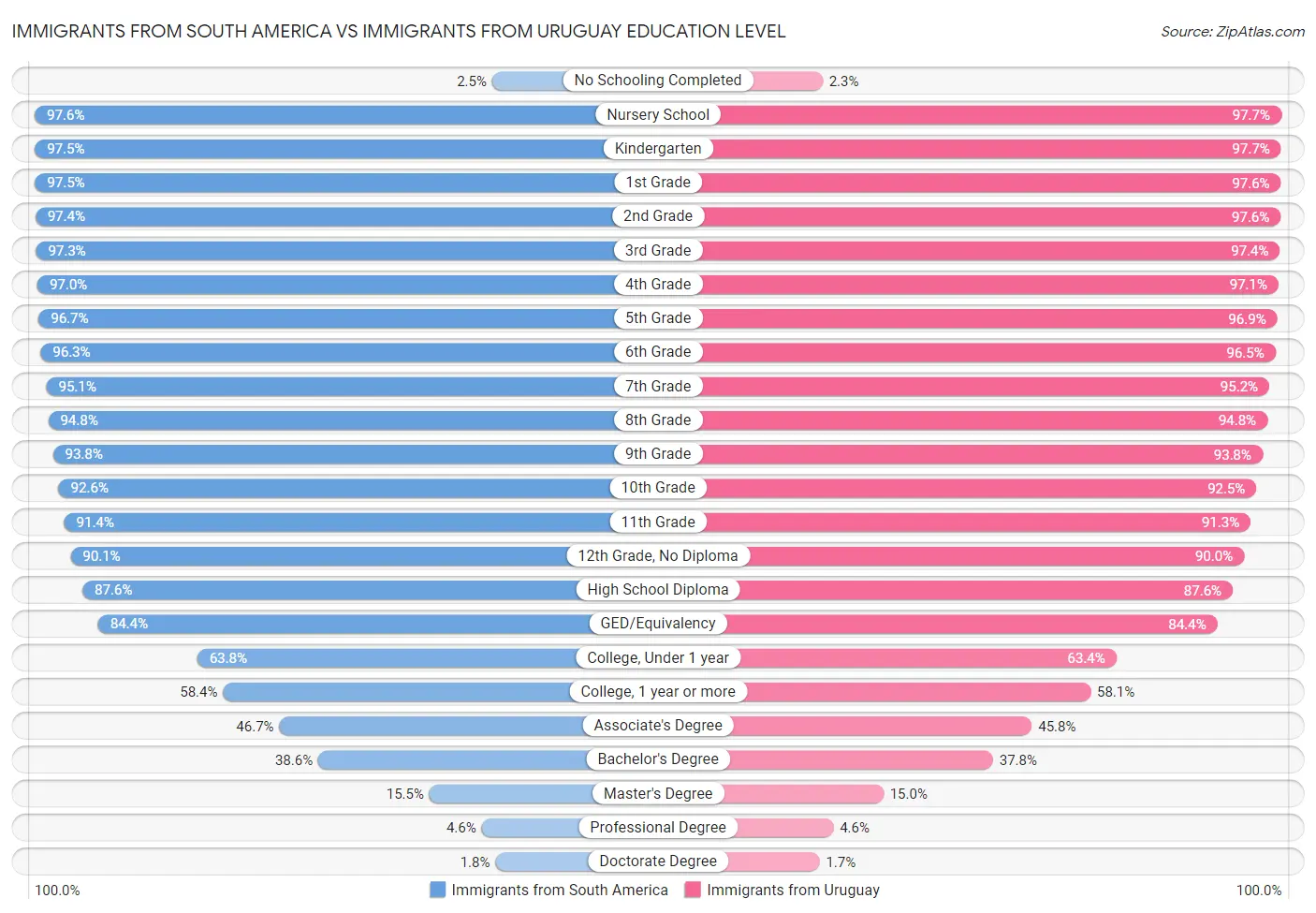 Immigrants from South America vs Immigrants from Uruguay Education Level
