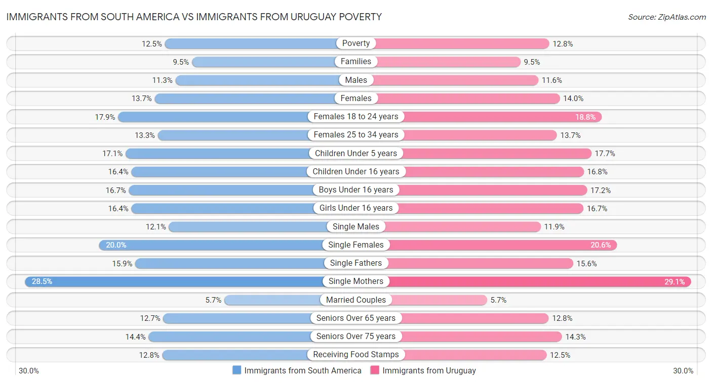 Immigrants from South America vs Immigrants from Uruguay Poverty