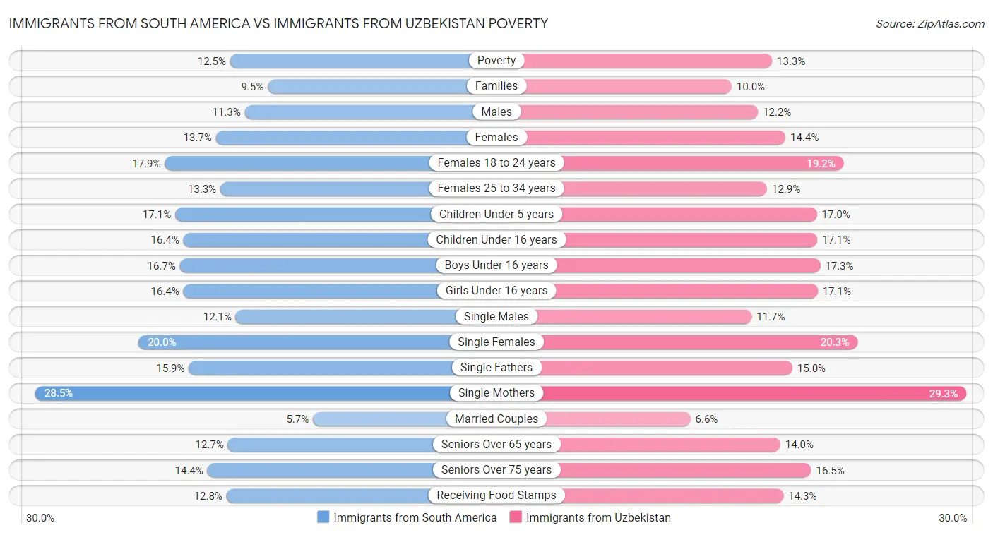 Immigrants from South America vs Immigrants from Uzbekistan Poverty