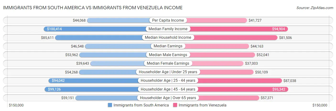 Immigrants from South America vs Immigrants from Venezuela Income