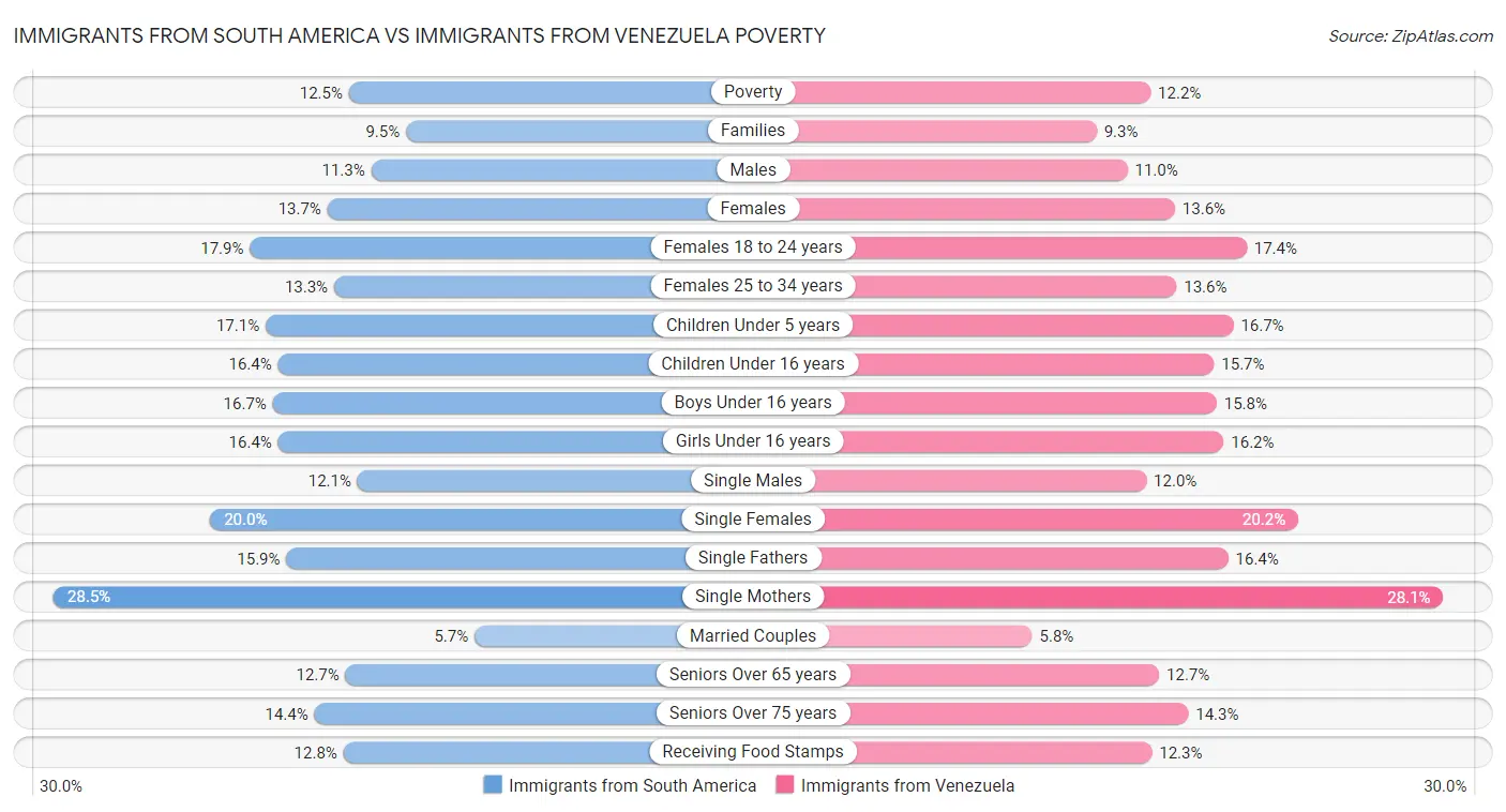 Immigrants from South America vs Immigrants from Venezuela Poverty