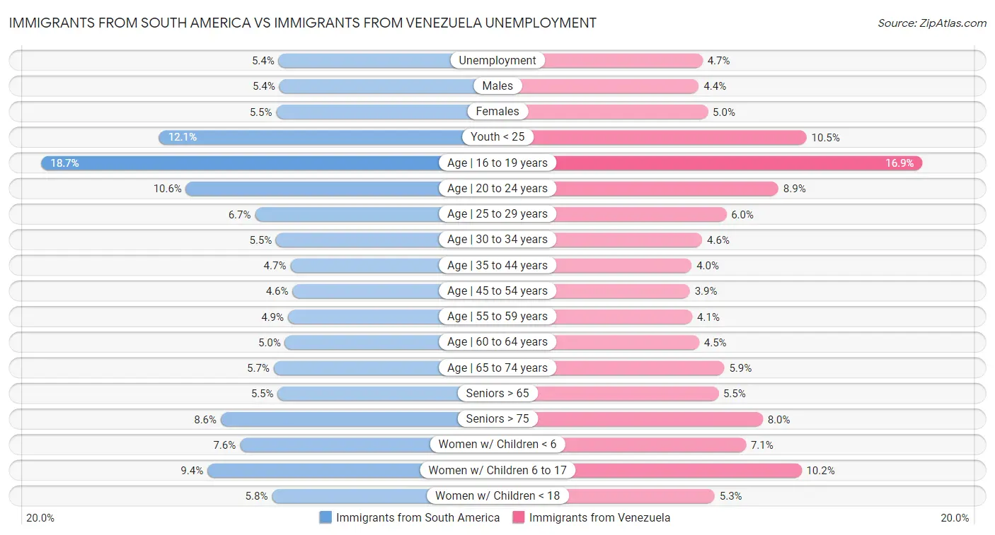 Immigrants from South America vs Immigrants from Venezuela Unemployment