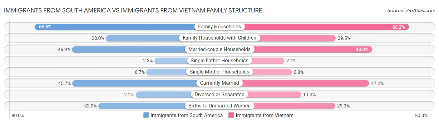 Immigrants from South America vs Immigrants from Vietnam Family Structure