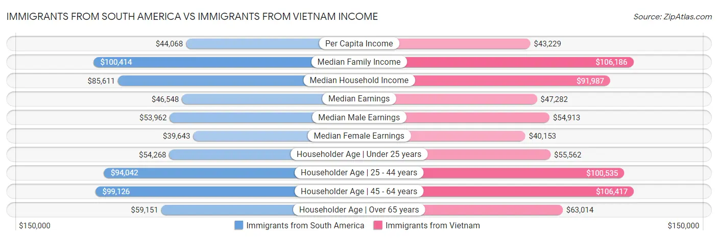Immigrants from South America vs Immigrants from Vietnam Income