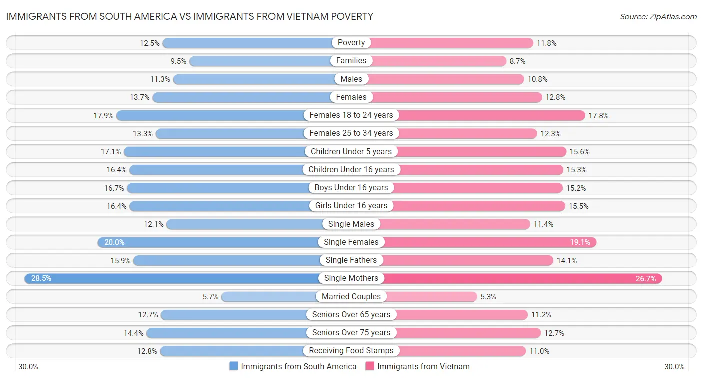 Immigrants from South America vs Immigrants from Vietnam Poverty