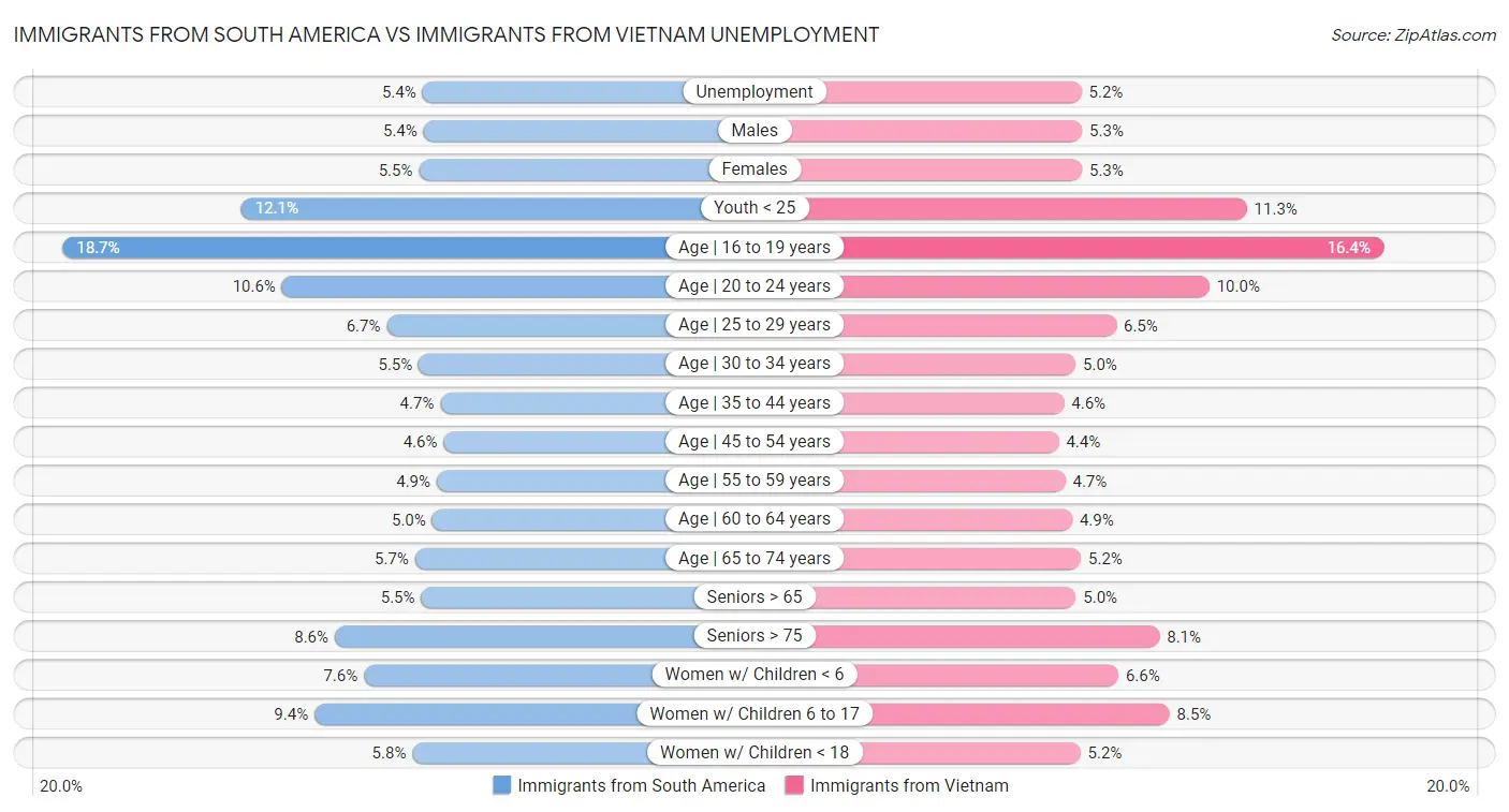 Immigrants from South America vs Immigrants from Vietnam Unemployment