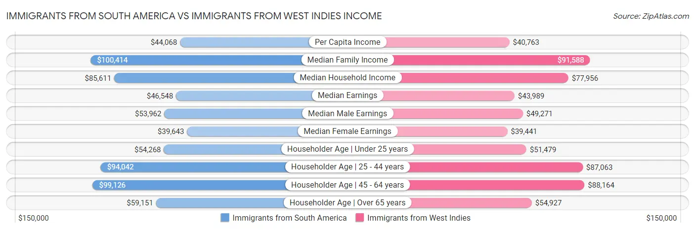 Immigrants from South America vs Immigrants from West Indies Income