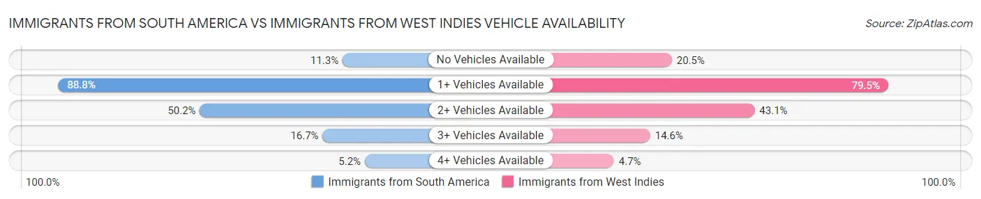 Immigrants from South America vs Immigrants from West Indies Vehicle Availability