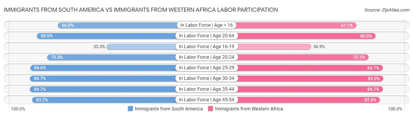Immigrants from South America vs Immigrants from Western Africa Labor Participation