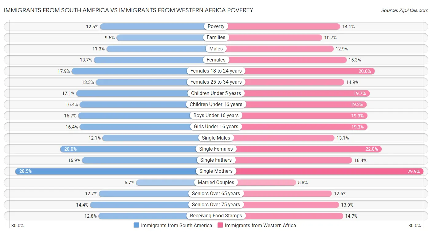 Immigrants from South America vs Immigrants from Western Africa Poverty
