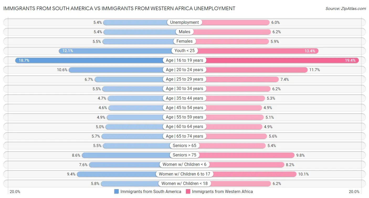 Immigrants from South America vs Immigrants from Western Africa Unemployment
