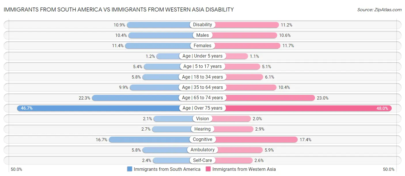 Immigrants from South America vs Immigrants from Western Asia Disability