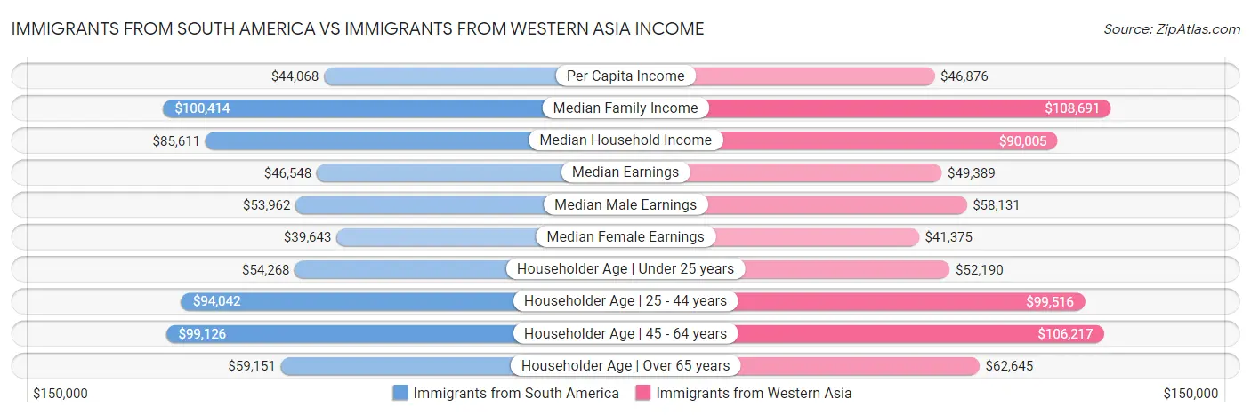 Immigrants from South America vs Immigrants from Western Asia Income