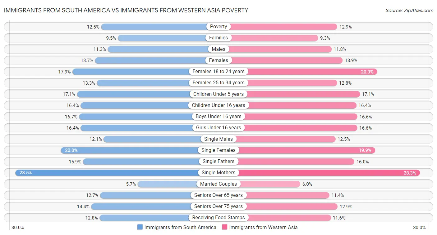 Immigrants from South America vs Immigrants from Western Asia Poverty