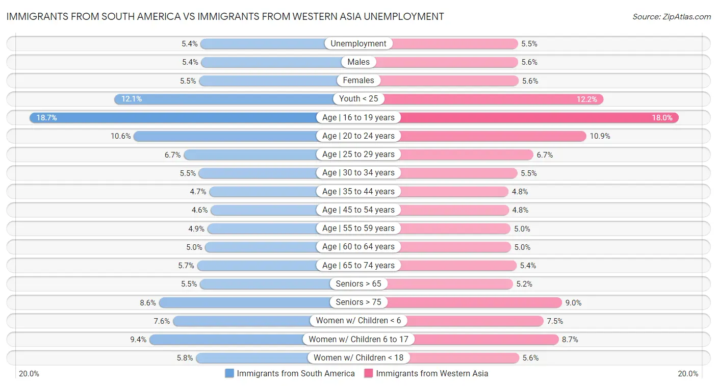 Immigrants from South America vs Immigrants from Western Asia Unemployment