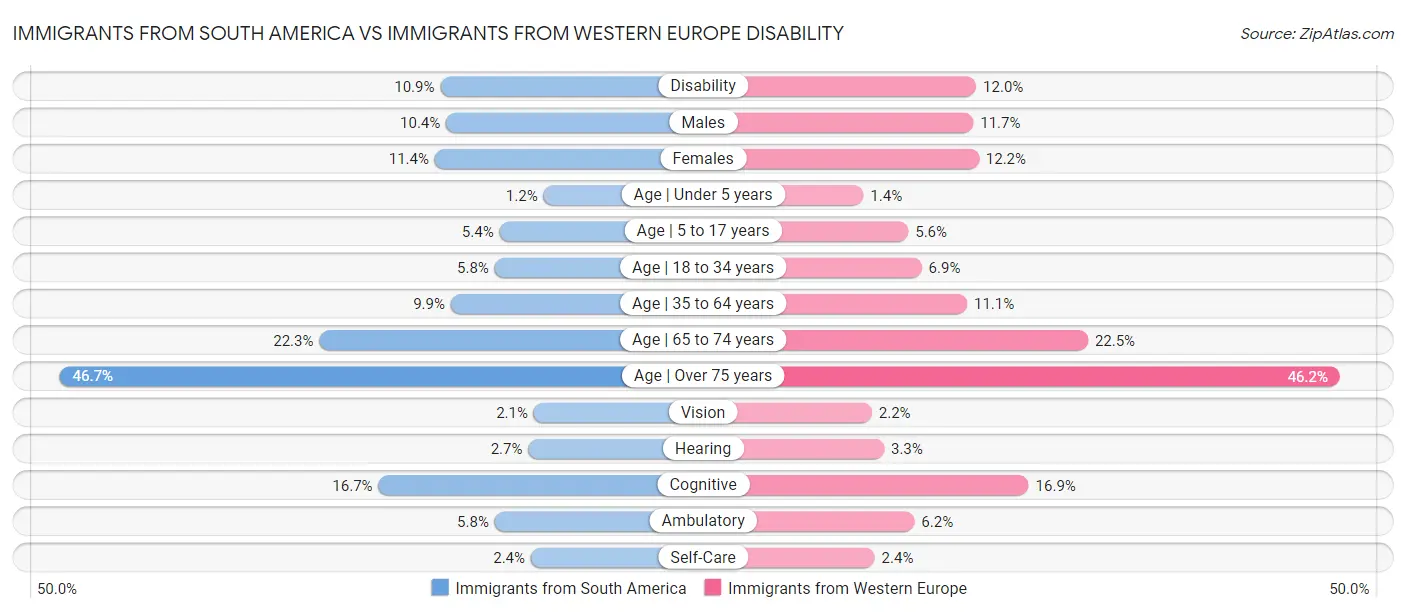 Immigrants from South America vs Immigrants from Western Europe Disability
