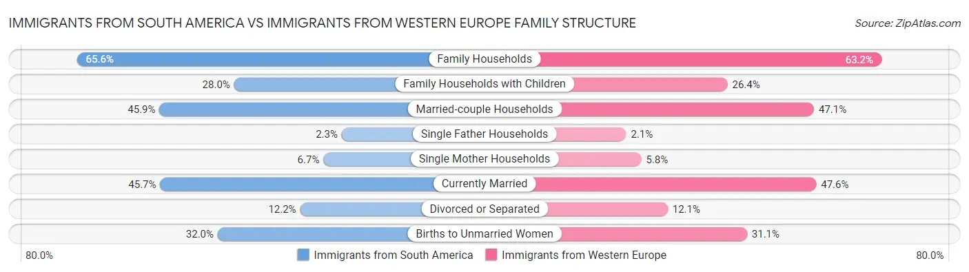 Immigrants from South America vs Immigrants from Western Europe Family Structure