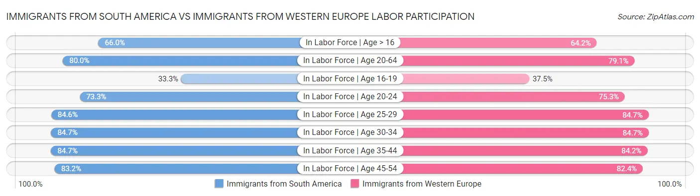Immigrants from South America vs Immigrants from Western Europe Labor Participation