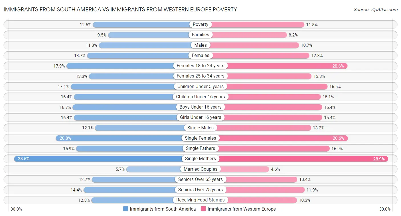 Immigrants from South America vs Immigrants from Western Europe Poverty