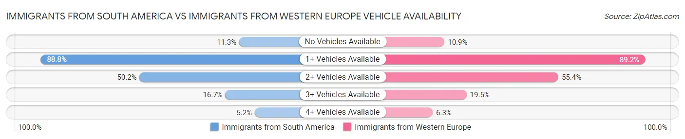 Immigrants from South America vs Immigrants from Western Europe Vehicle Availability