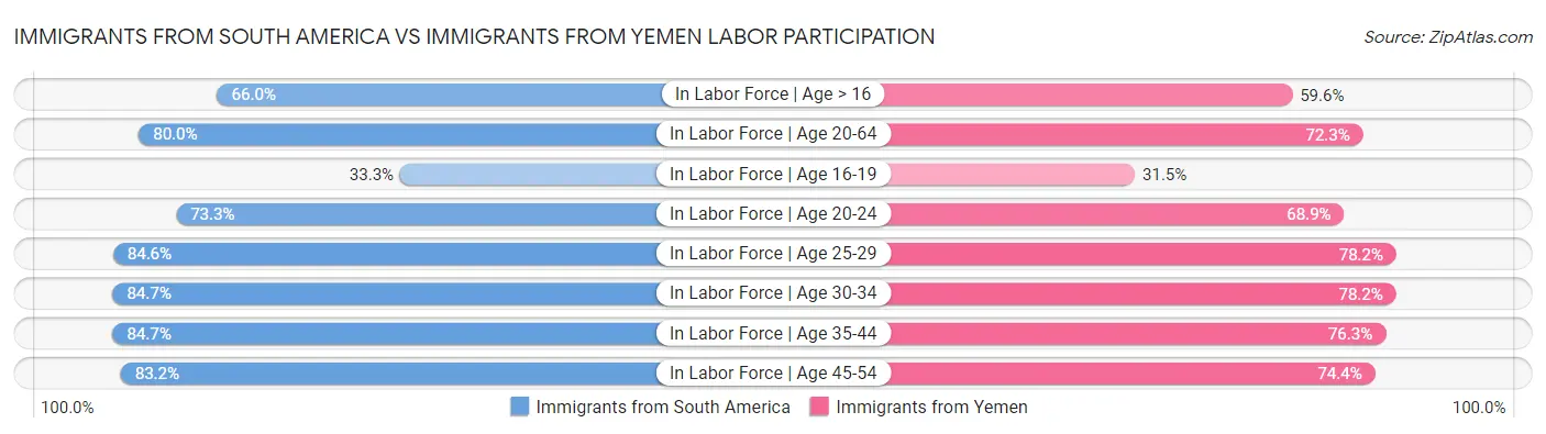 Immigrants from South America vs Immigrants from Yemen Labor Participation
