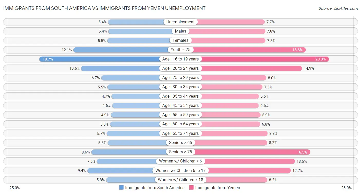 Immigrants from South America vs Immigrants from Yemen Unemployment
