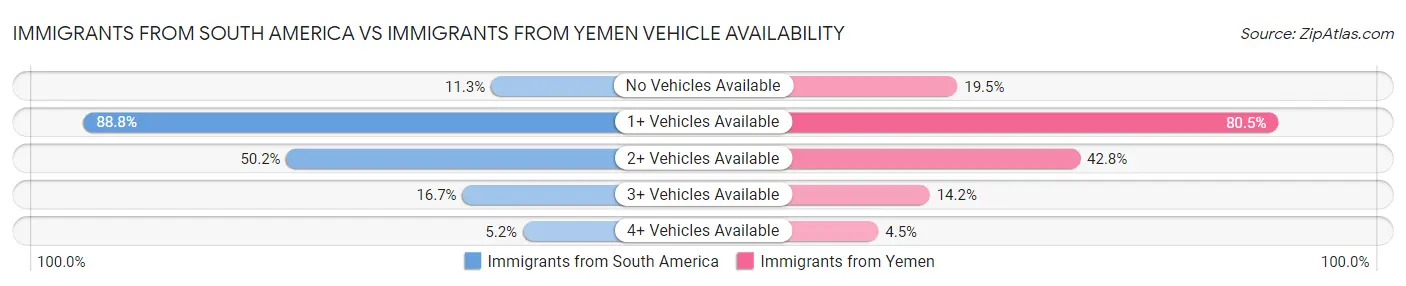Immigrants from South America vs Immigrants from Yemen Vehicle Availability