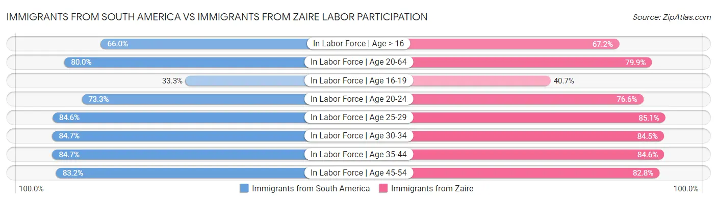 Immigrants from South America vs Immigrants from Zaire Labor Participation