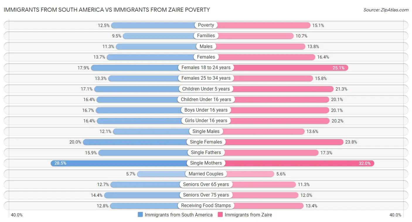 Immigrants from South America vs Immigrants from Zaire Poverty