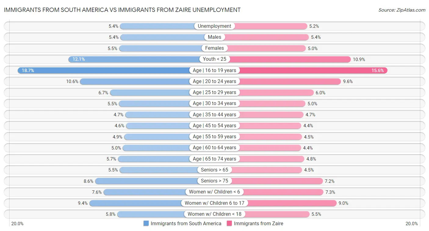 Immigrants from South America vs Immigrants from Zaire Unemployment