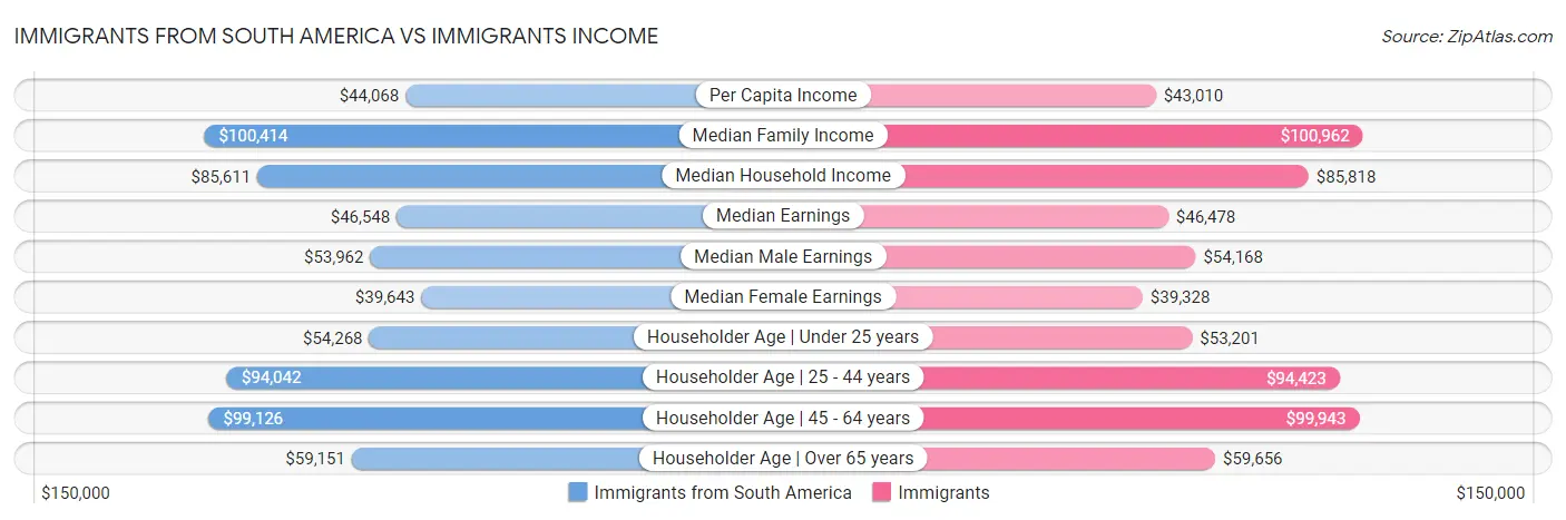 Immigrants from South America vs Immigrants Income