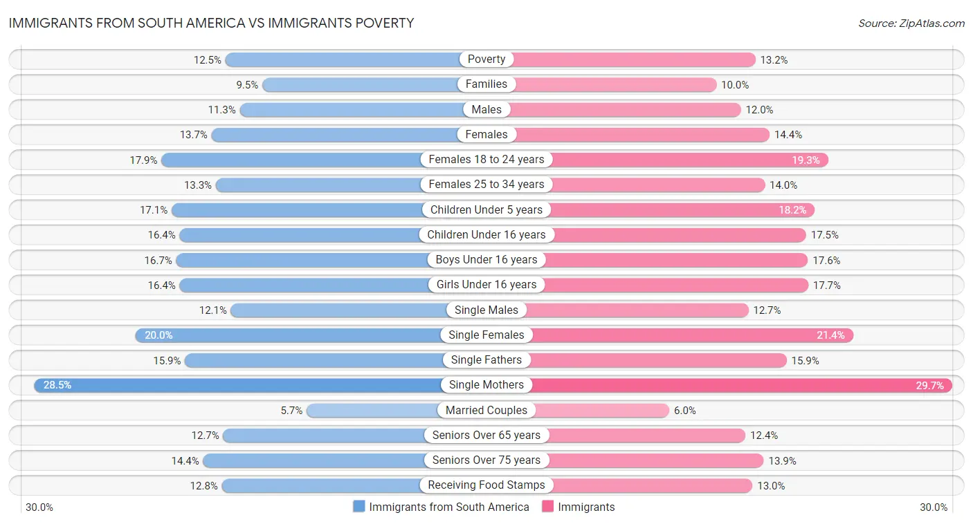 Immigrants from South America vs Immigrants Poverty