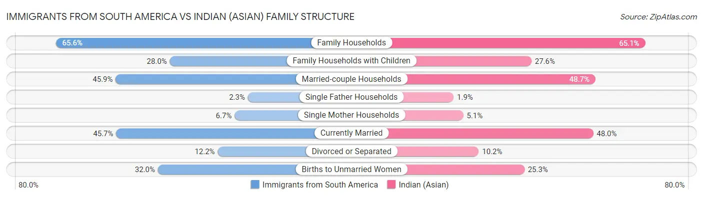 Immigrants from South America vs Indian (Asian) Family Structure