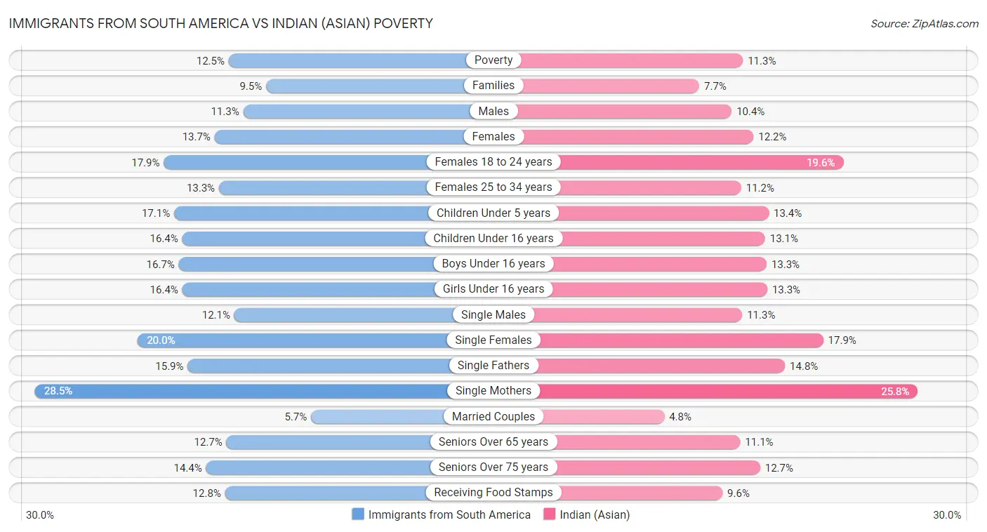 Immigrants from South America vs Indian (Asian) Poverty