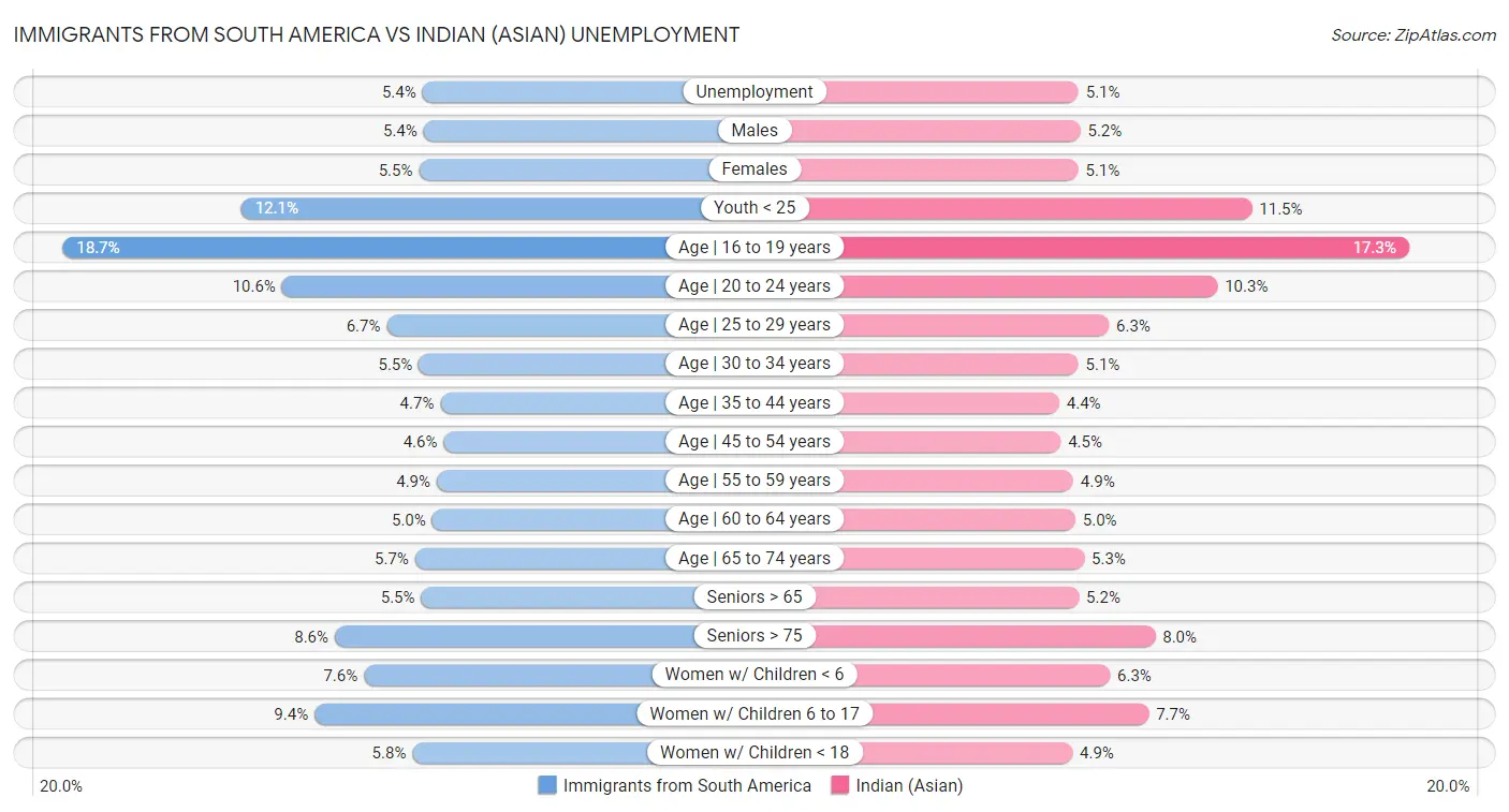 Immigrants from South America vs Indian (Asian) Unemployment
