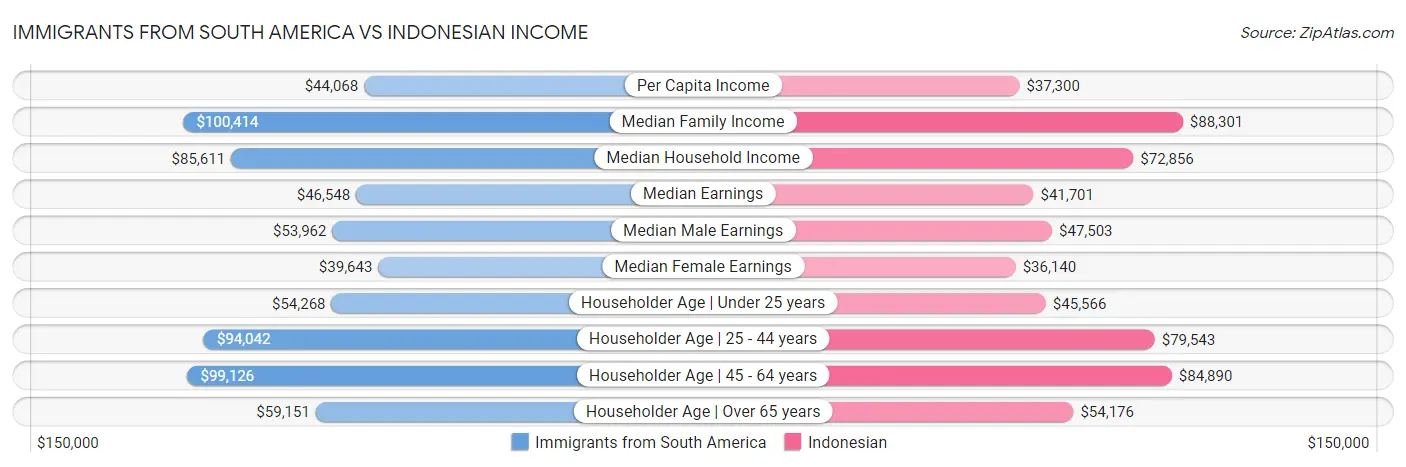 Immigrants from South America vs Indonesian Income
