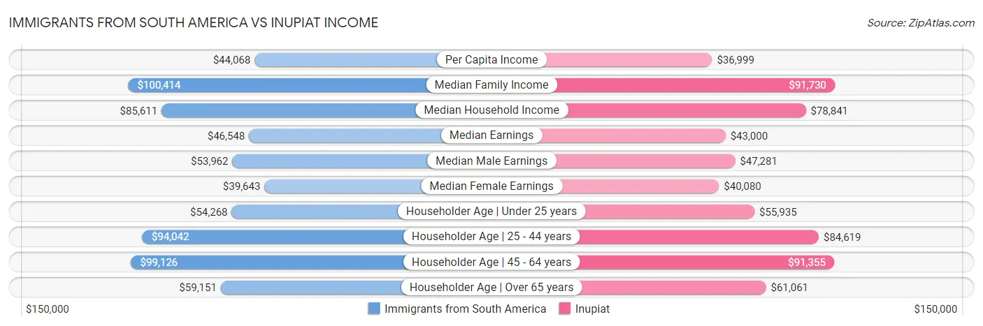 Immigrants from South America vs Inupiat Income